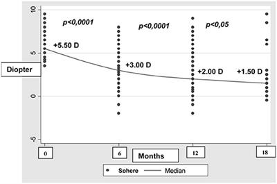 Ocular Refraction at Birth and Its Development During the First Year of Life in a Large Cohort of Babies in a Single Center in Northern Italy